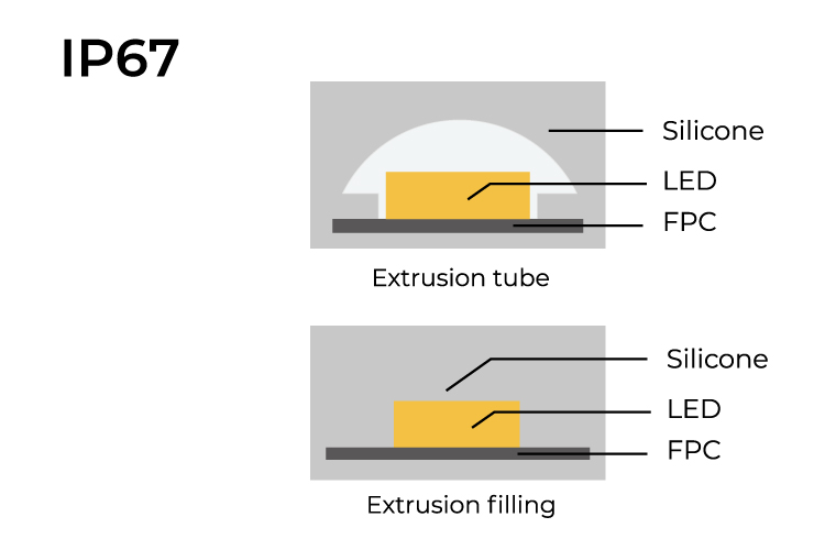 COLORS LED-Band 24 VDC, 9,6 W/m, 4000 K, IP67, Cri > 90, 1300 lm/m, 160 SMD/m