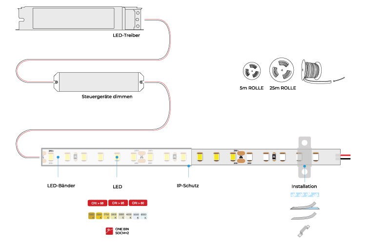 COLORS LED-Band 24 VDC, 9,6 W/m, 2300 K, IP67, Cri > 90, 706 lm/m, 120 SMD/m