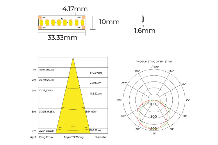 COLORS LED-Band 24 VDC, 20 W/m, 3000 K, IP20, Cri > 90, 2050 lm/m, 240 SMD/m